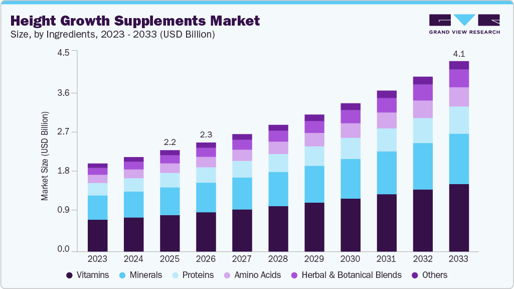 Height growth supplements market size and growth forecast (2023-2033) Height growth supplements market size and growth forecast (2023-2033)
