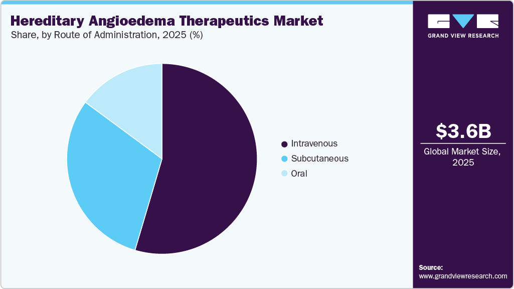 Hereditary Angioedema Therapeutics Market Share Hereditary Angioedema Therapeutics Market Share