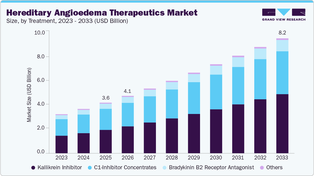 Hereditary angioedema therapeutics market size and growth forecast (2023-2033) Hereditary angioedema therapeutics market size and growth forecast (2023-2033)