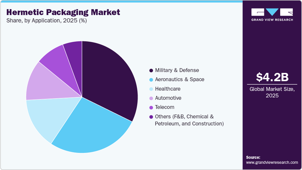 Hermetic Packaging Market Share Hermetic Packaging Market Share