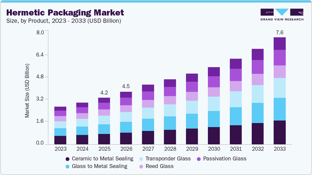 Hermetic packaging market size and growth forecast (2023-2033) Hermetic packaging market size and growth forecast (2023-2033)