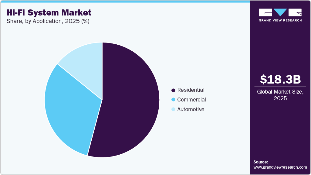 Hi-Fi System Market Share Hi-Fi System Market Share