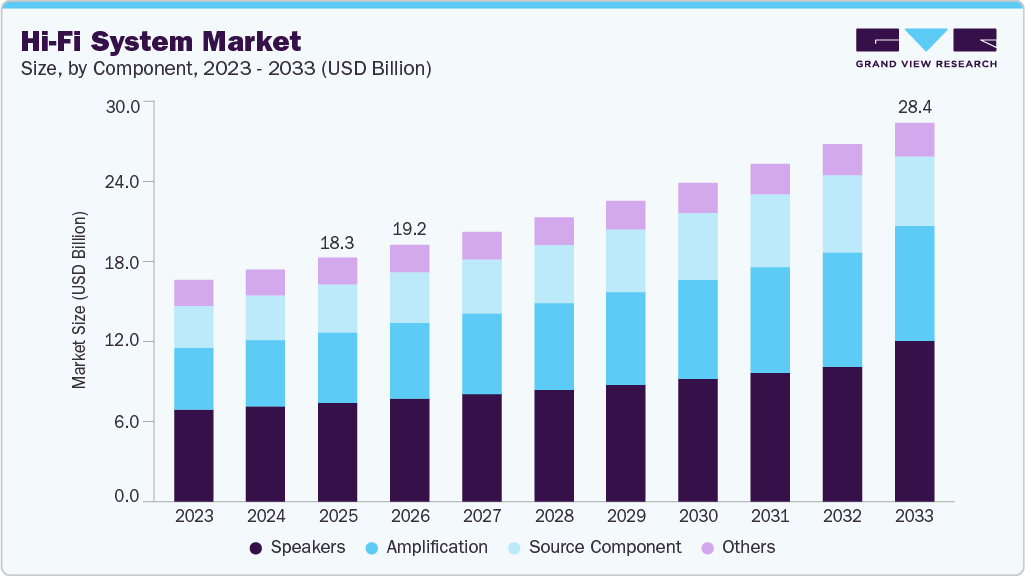 Hi-Fi System market size and growth forecast (2023-2033) Hi-Fi System market size and growth forecast (2023-2033)