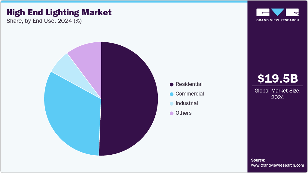 High End Lighting Market Share