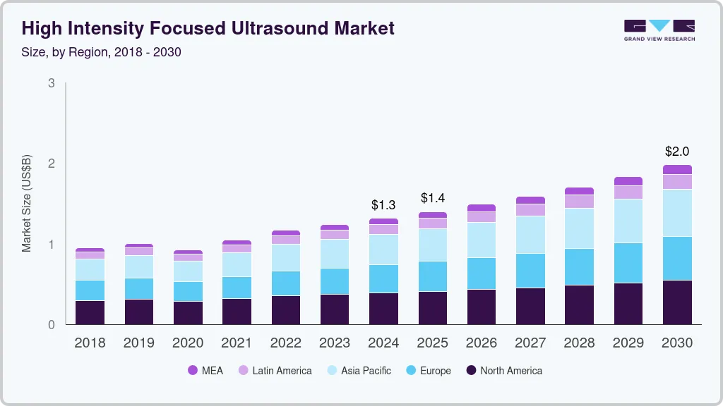 High intensity focused ultrasound market size by region, and growth forecast (2025-2030)