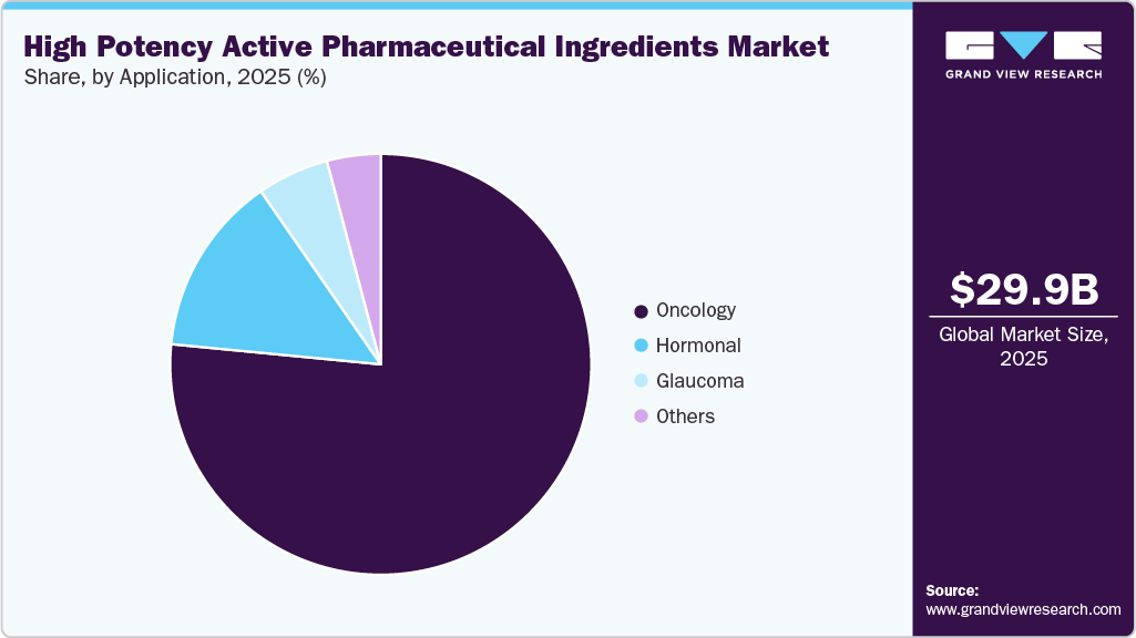 High Potency Active Pharmaceutical Ingredients Market Share High Potency Active Pharmaceutical Ingredients Market Share