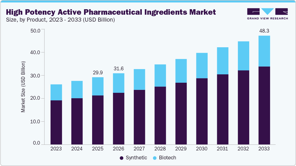 High potency active pharmaceutical ingredients market size and growth forecast (2023-2033) High potency active pharmaceutical ingredients market size and growth forecast (2023-2033)