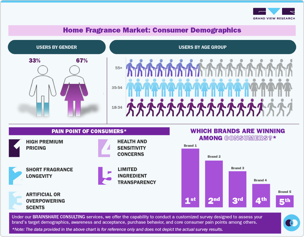 Home Fragrance Market Consumer Insights Home Fragrance Market Consumer Insights