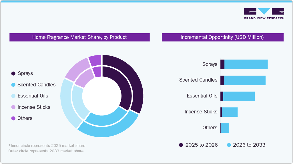 Home Fragrance market share by product Home Fragrance market share by product