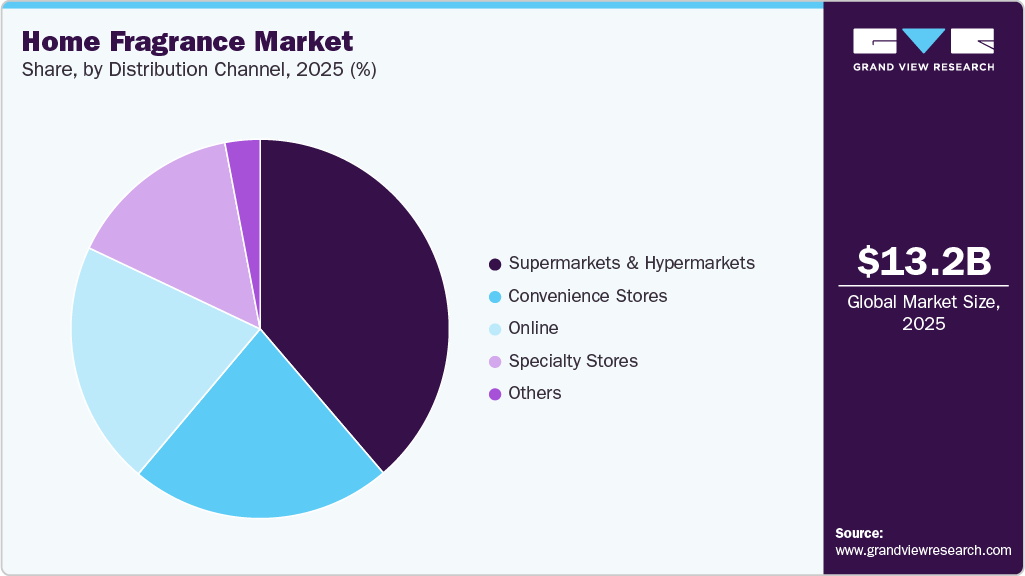 Home Fragrance Market Share Home Fragrance Market Share