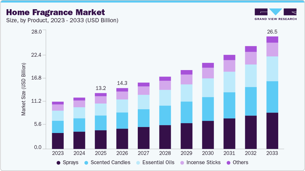 Home fragrance market size and growth forecast (2023-2033) Home fragrance market size and growth forecast (2023-2033)