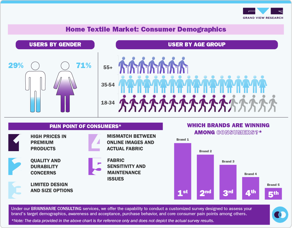 Home Textile Market Consumer Insights