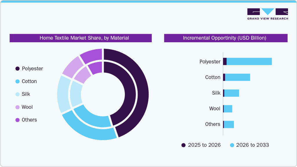 Home Textile Market Share by Material 
