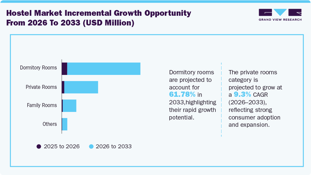 Hostel Market Incremental Growth Opportunity from 2026 to 2033 (USD Million) Hostel Market Incremental Growth Opportunity from 2026 to 2033 (USD Million)