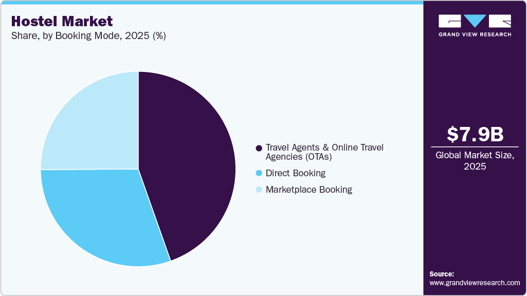 Hostel Market Share Hostel Market Share