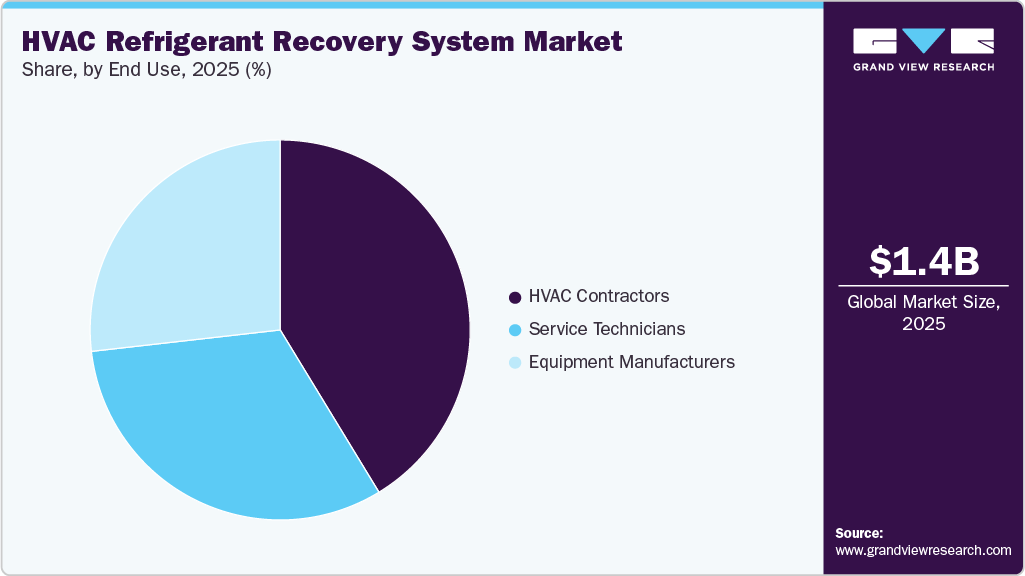 HVAC Refrigerant Recovery System Market Share HVAC Refrigerant Recovery System Market Share