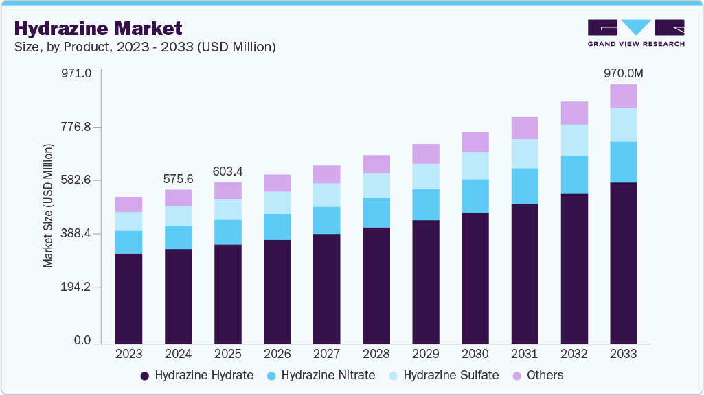 Hydrazine market size and growth forecast (2023-2033)