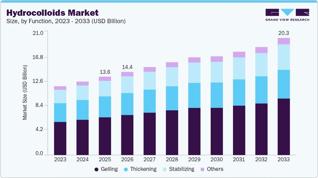 Hydrocolloids market size and growth forecast (2023-2033)