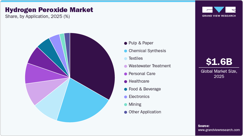 Hydrogen Peroxide Market Share Hydrogen Peroxide Market Share