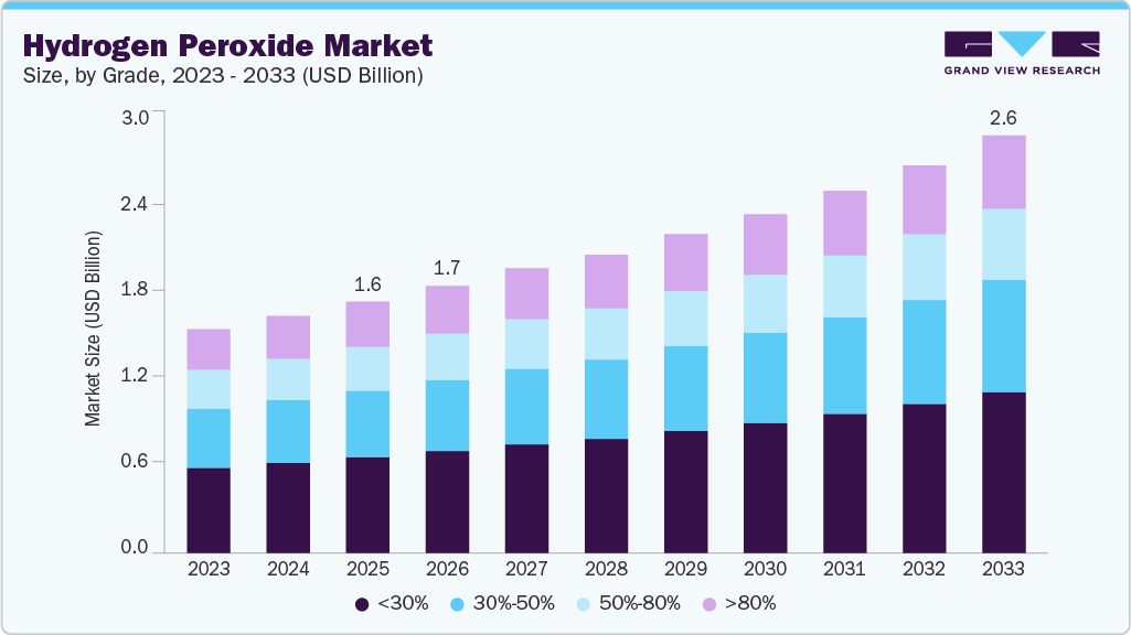 Hydrogen peroxide market size and growth forecast (2023-2033) Hydrogen peroxide market size and growth forecast (2023-2033)