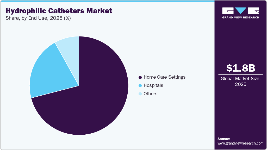 Hydrophilic Catheters Market Share Hydrophilic Catheters Market Share