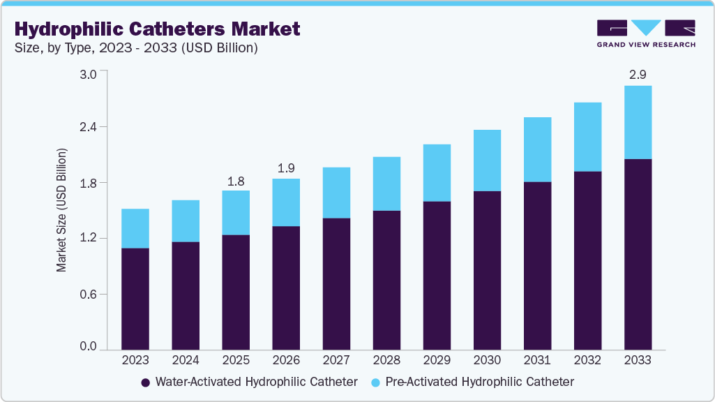 Hydrophilic catheters market size and growth forecast (2023-2033) Hydrophilic catheters market size and growth forecast (2023-2033)