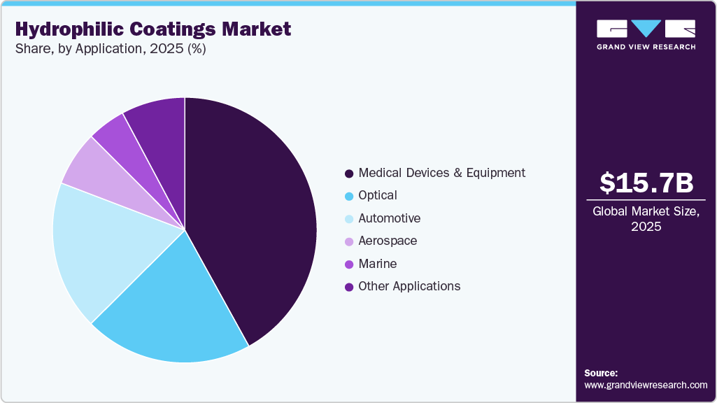 Hydrophilic Coatings Market Share Hydrophilic Coatings Market Share