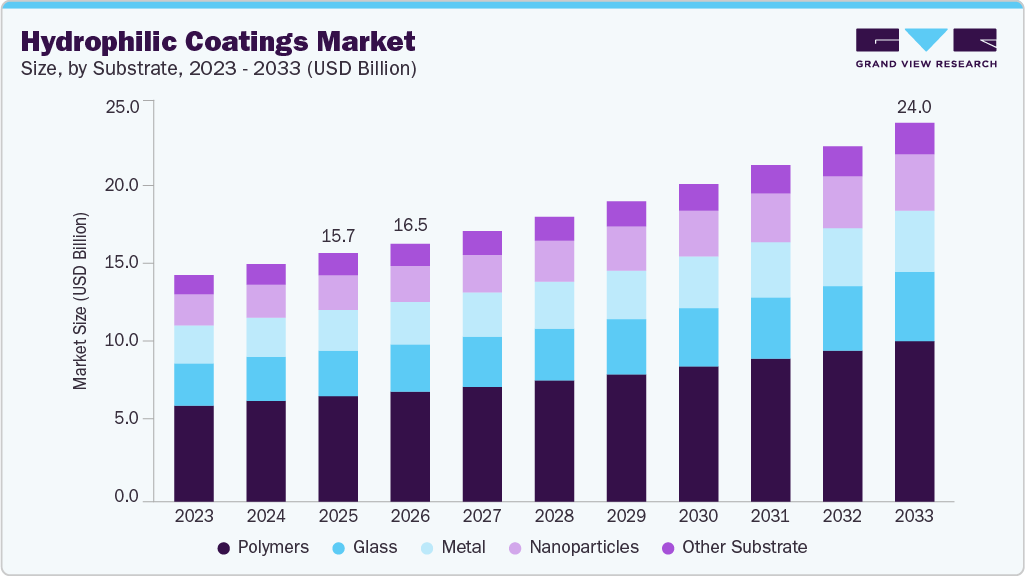 Hydrophilic coatings market size and growth forecast (2023-2033) Hydrophilic coatings market size and growth forecast (2023-2033)