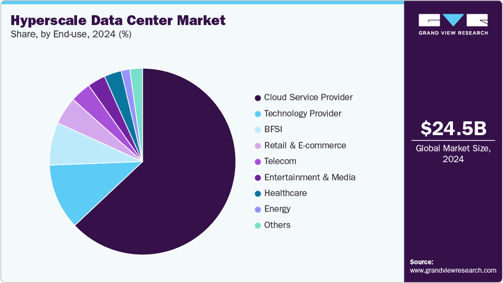 Hyperscale Data Center Market Share Hyperscale Data Center Market Share