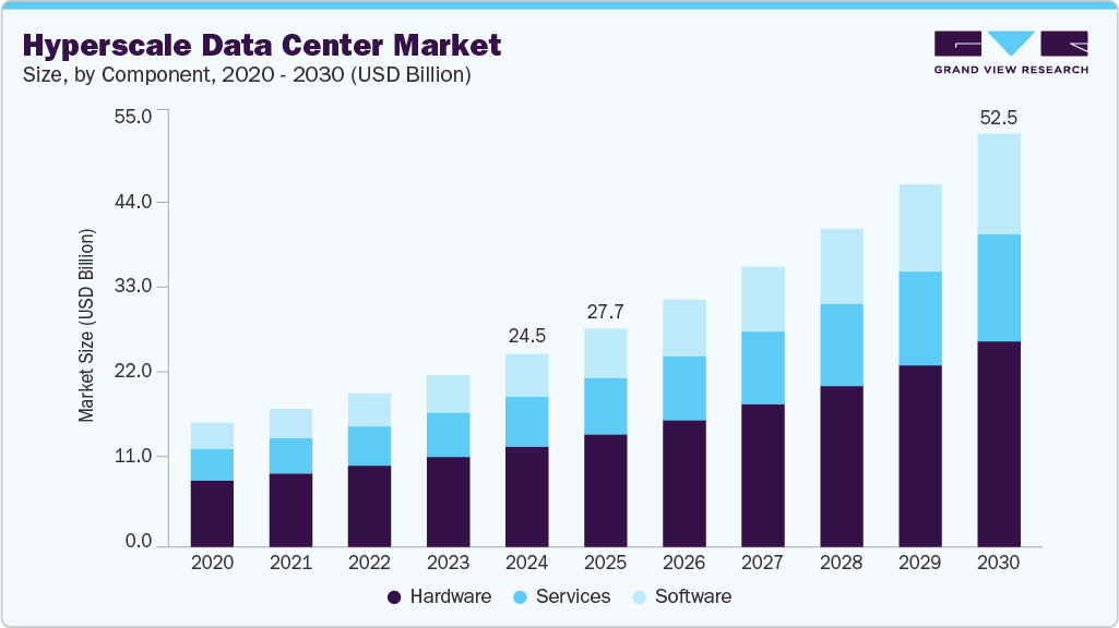Hyperscale data center market size and growth forecast (2020-2030) Hyperscale data center market size and growth forecast (2020-2030)