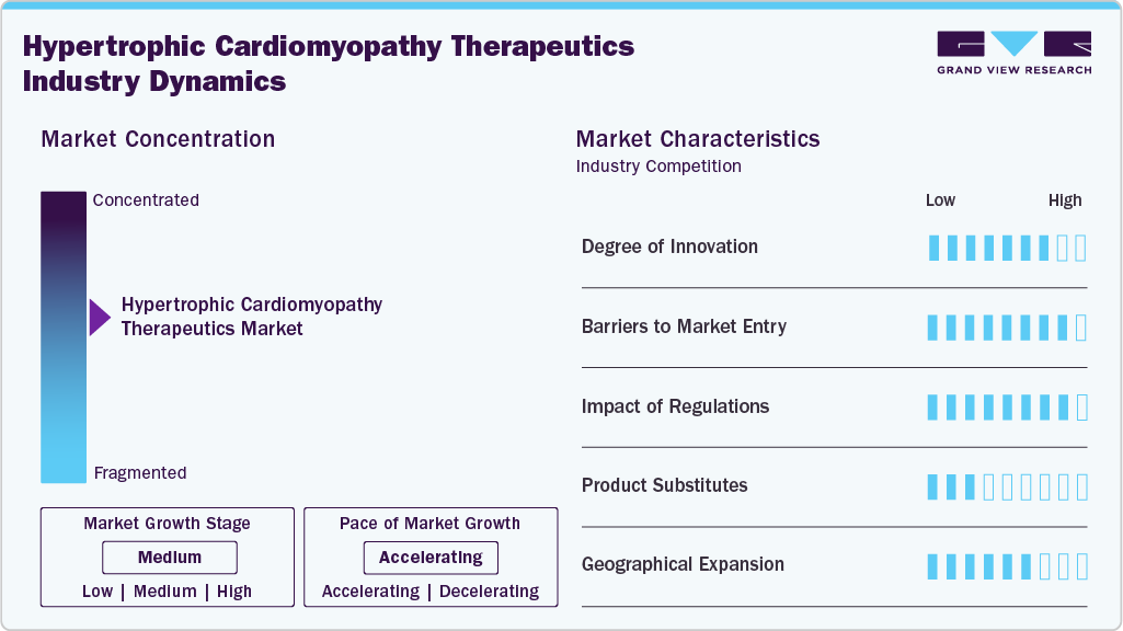 Hypertrophic Cardiomyopathy Therapeutics Industry Dynamics Hypertrophic Cardiomyopathy Therapeutics Industry Dynamics