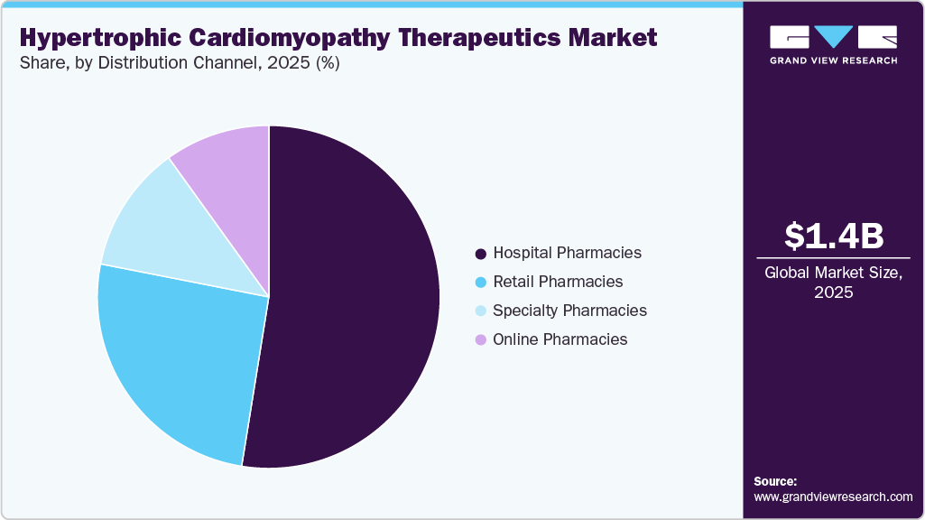Hypertrophic Cardiomyopathy Therapeutics Market Share Hypertrophic Cardiomyopathy Therapeutics Market Share