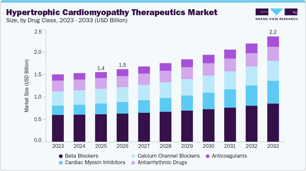 Hypertrophic cardiomyopathy therapeutics market size and growth forecast (2023-2033) Hypertrophic cardiomyopathy therapeutics market size and growth forecast (2023-2033)