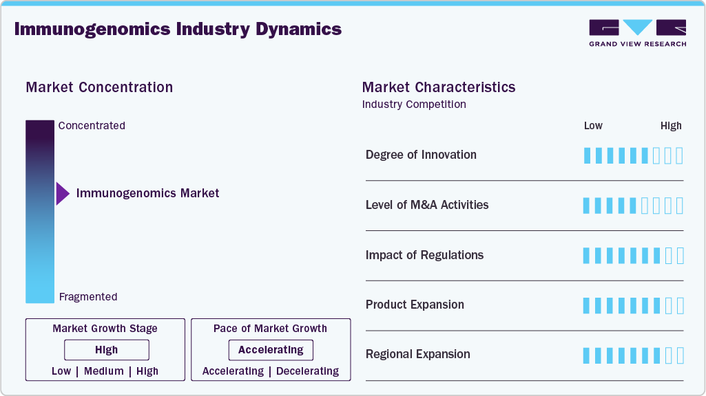 Immunogenomics Industry Dynamics