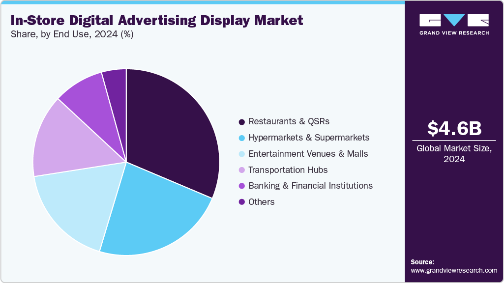 In-Store Digital Advertising Display Share In-Store Digital Advertising Display Share