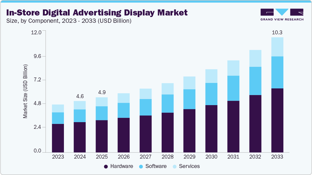 In-store digital advertising display market size and growth forecast (2023-2033) In-store digital advertising display market size and growth forecast (2023-2033)