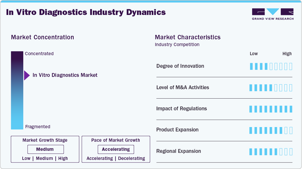 In Vitro Diagnostics Industry Dynamics In Vitro Diagnostics Industry Dynamics