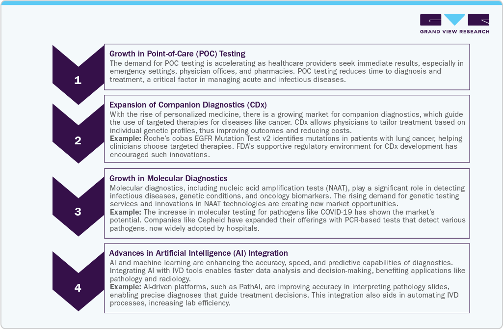 In Vitro Diagnostics Market Opportunities In Vitro Diagnostics Market Opportunities