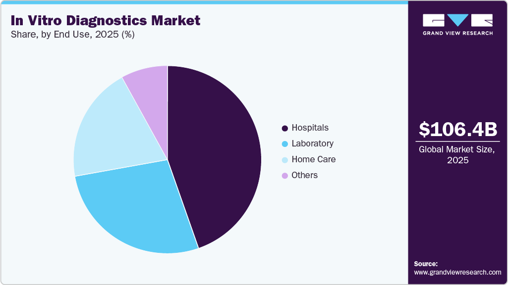In Vitro Diagnostics Market Share In Vitro Diagnostics Market Share