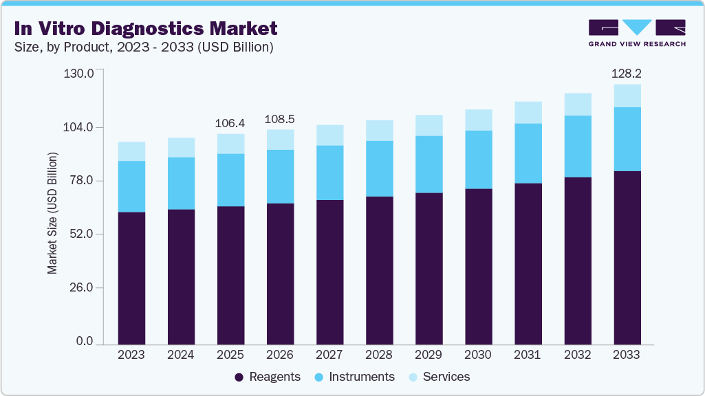 In vitro diagnostics market size and growth forecast (2023-2033) In vitro diagnostics market size and growth forecast (2023-2033)