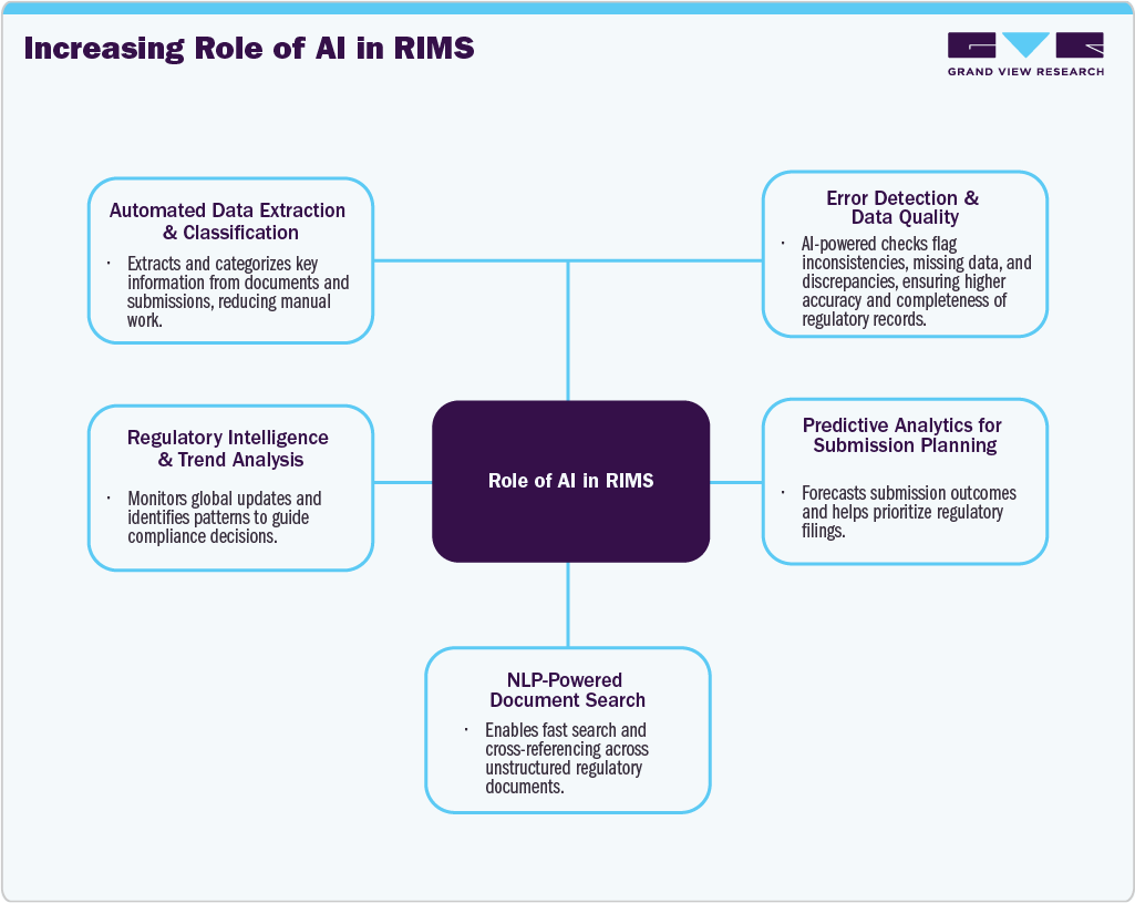 Increasing Role Of Ai In Rims Increasing Role Of Ai In Rims