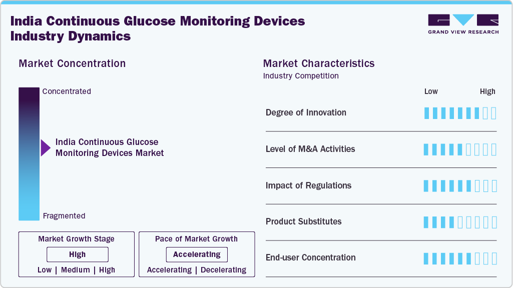 India Continuous Glucose Monitoring Devices Industry Dynamics