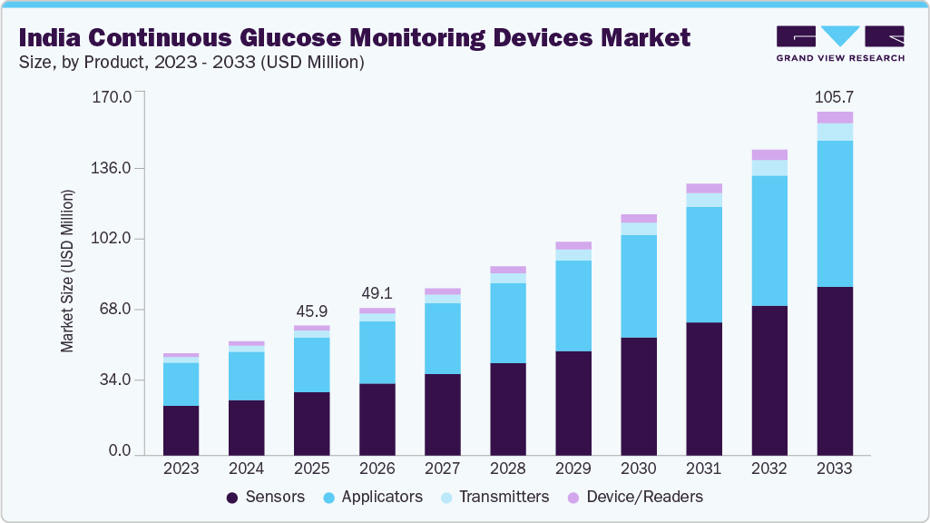 India continuous glucose monitoring devices market size and growth forecast (2023-2033)