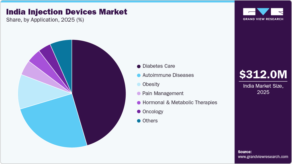 India Injection Devices Market Share India Injection Devices Market Share