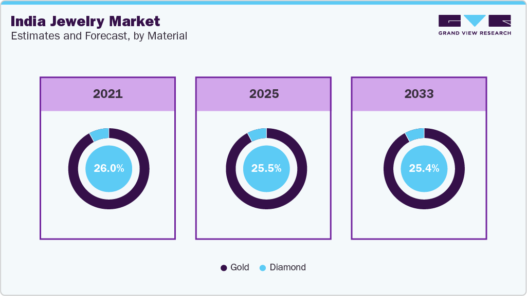 India Jewelry Market Estimates and Forecast, by Material India Jewelry Market Estimates and Forecast, by Material