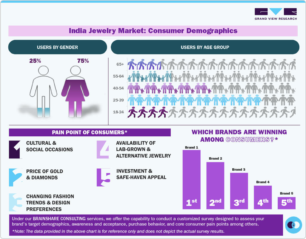India Jewelry Market Consumer Insights India Jewelry Market Consumer Insights