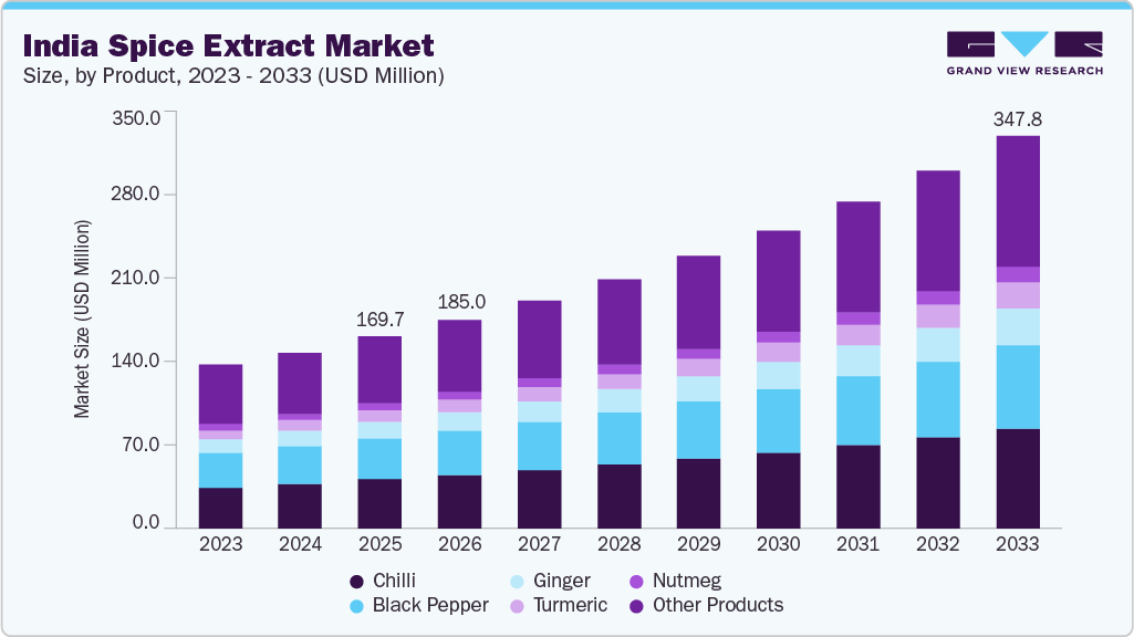 India spice extract market size and growth forecast (2023-2033) India spice extract market size and growth forecast (2023-2033)