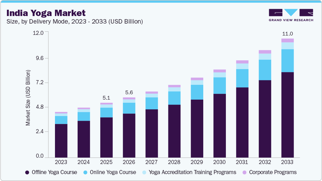 India yoga market size and growth forecast (2023-2033)