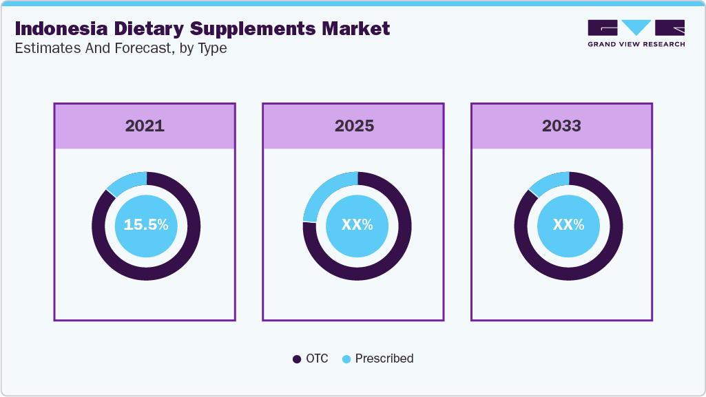 Indonesia Dietary Supplements Market Estimates and Forcaste, by Type Indonesia Dietary Supplements Market Estimates and Forcaste, by Type