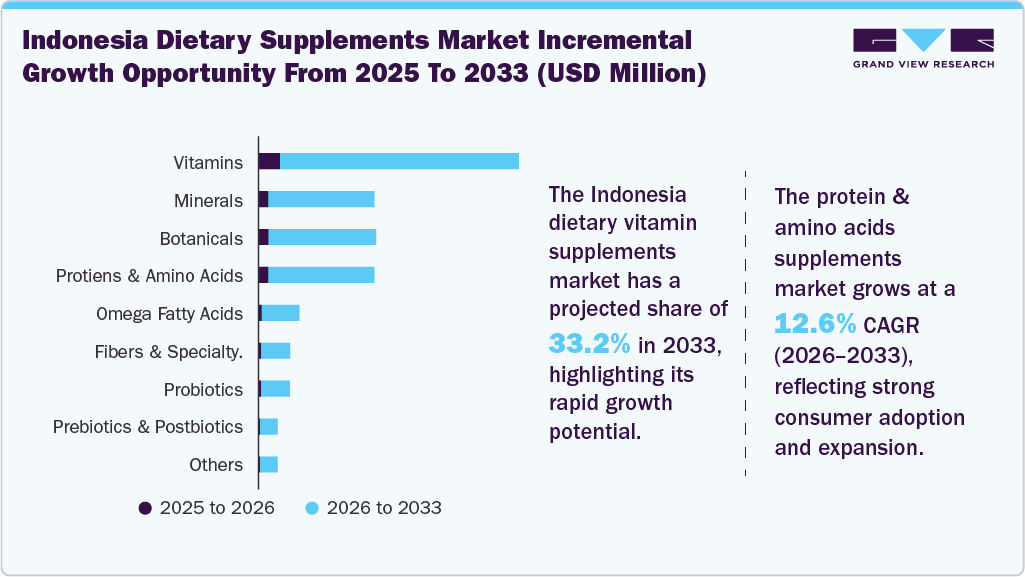 Indonesia Dietary Supplements Market Incremental Growth Opportunity from 2025 to 2033 (USD Million) Indonesia Dietary Supplements Market Incremental Growth Opportunity from 2025 to 2033 (USD Million)